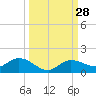 Rockland Key tide chart for Wednesday, September 28, 2022