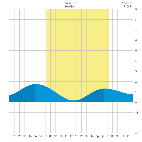 Rockland Key tide chart for Thursday, September 29, 2022