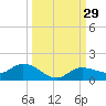 Rockland Key tide chart for Thursday, September 29, 2022