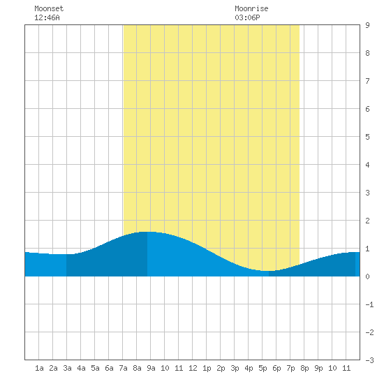 Rockland Key tide chart for Sunday, September 4, 2022