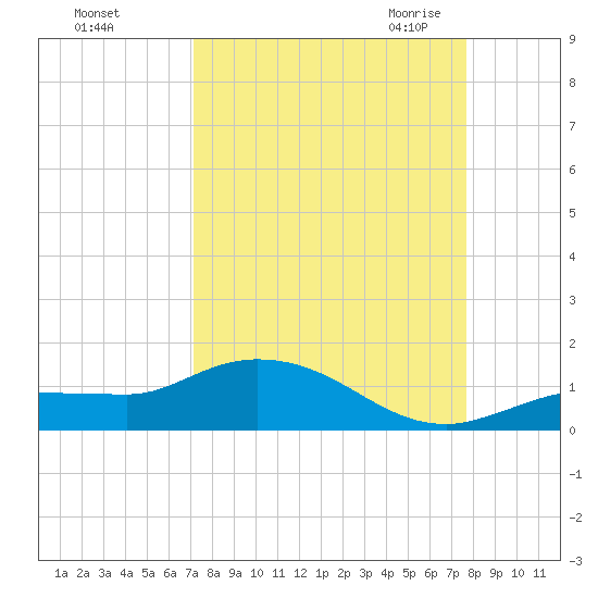 Rockland Key tide chart for Monday, September 5, 2022