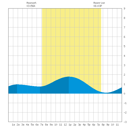 Rockland Key tide chart for Wednesday, September 7, 2022