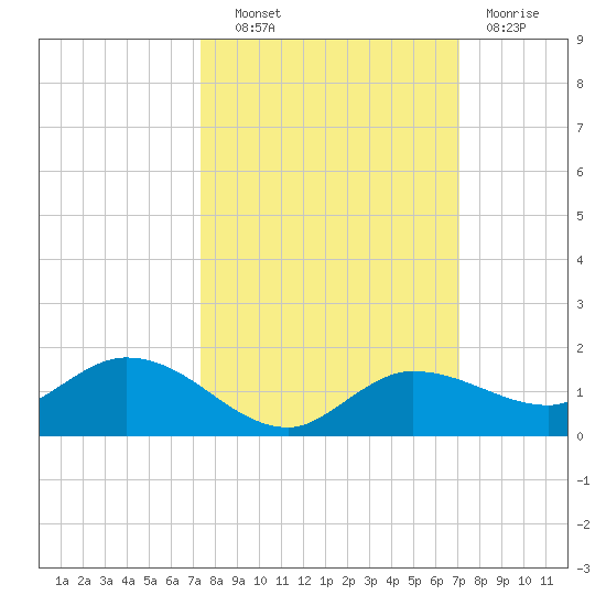 Rockland Key tide chart for Tuesday, October 11, 2022