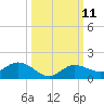Rockland Key tide chart for Tuesday, October 11, 2022