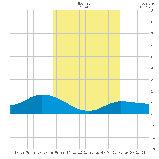 Rockland Key tide chart for Friday, October 14, 2022