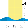 Rockland Key tide chart for Friday, October 14, 2022