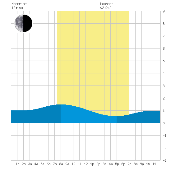 Rockland Key tide chart for Monday, October 17, 2022