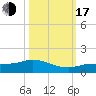 Rockland Key tide chart for Monday, October 17, 2022