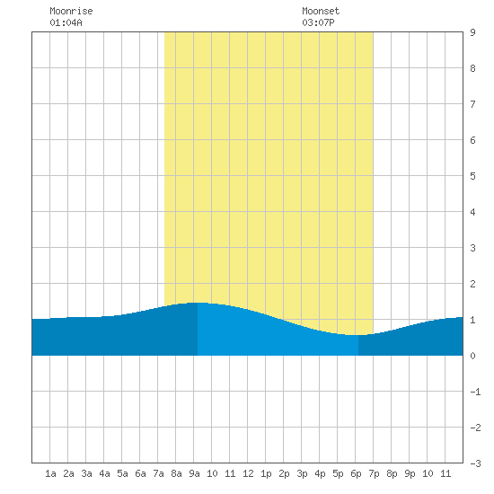 Rockland Key tide chart for Tuesday, October 18, 2022