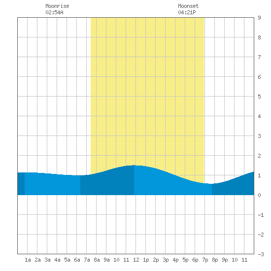 Rockland Key tide chart for Thursday, October 20, 2022