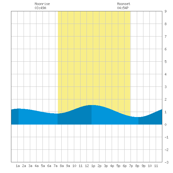 Rockland Key tide chart for Friday, October 21, 2022