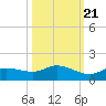 Rockland Key tide chart for Friday, October 21, 2022