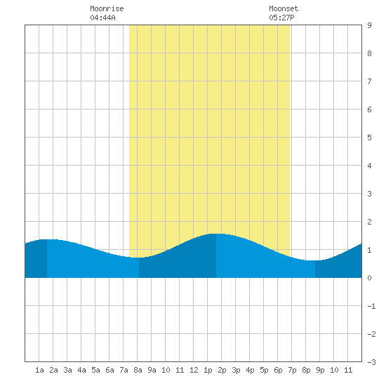 Rockland Key tide chart for Saturday, October 22, 2022