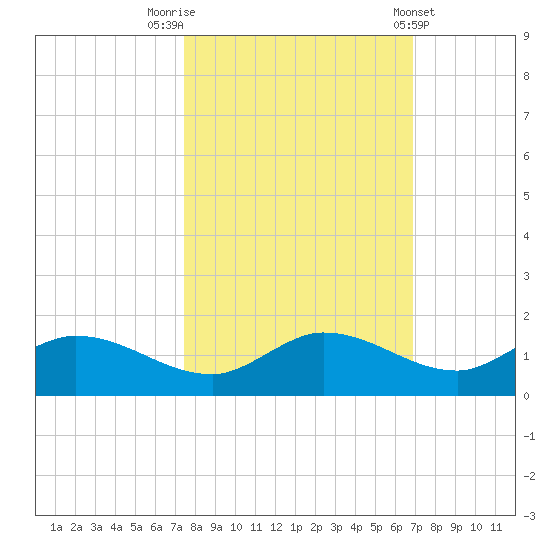 Rockland Key tide chart for Sunday, October 23, 2022
