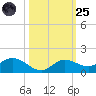Rockland Key tide chart for Tuesday, October 25, 2022