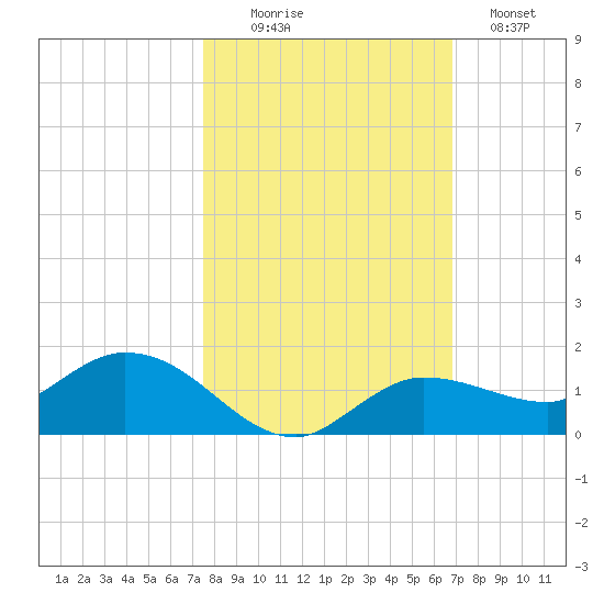 Rockland Key tide chart for Thursday, October 27, 2022