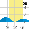Rockland Key tide chart for Friday, October 28, 2022