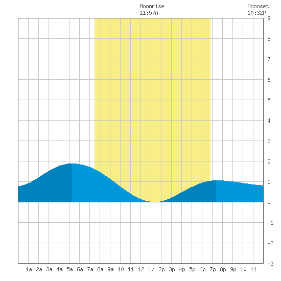 Rockland Key tide chart for Saturday, October 29, 2022