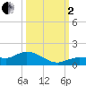 Rockland Key tide chart for Sunday, October 2, 2022