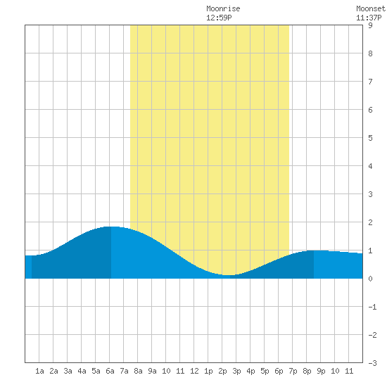 Rockland Key tide chart for Sunday, October 30, 2022
