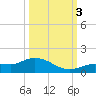 Rockland Key tide chart for Monday, October 3, 2022