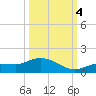 Rockland Key tide chart for Tuesday, October 4, 2022