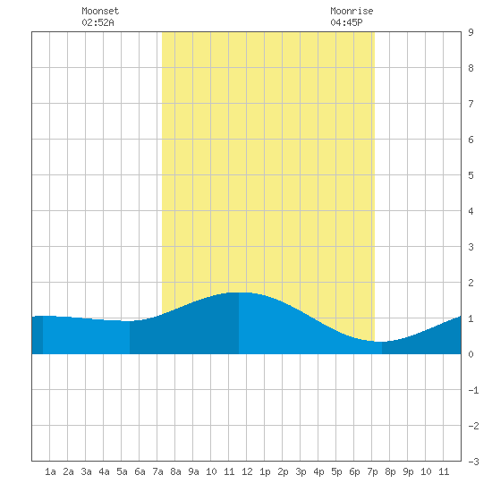Rockland Key tide chart for Wednesday, October 5, 2022