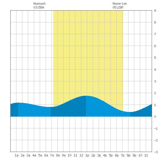 Rockland Key tide chart for Thursday, October 6, 2022