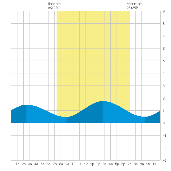 Rockland Key tide chart for Saturday, October 8, 2022