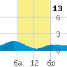 Rockland Key tide chart for Sunday, November 13, 2022