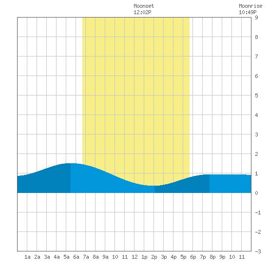 Rockland Key tide chart for Monday, November 14, 2022