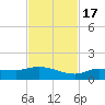 Rockland Key tide chart for Thursday, November 17, 2022