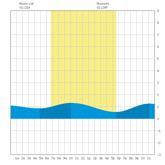 Rockland Key tide chart for Friday, November 18, 2022