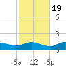 Rockland Key tide chart for Saturday, November 19, 2022