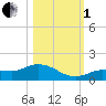 Rockland Key tide chart for Tuesday, November 1, 2022