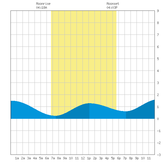 Rockland Key tide chart for Monday, November 21, 2022