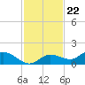 Rockland Key tide chart for Tuesday, November 22, 2022