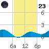 Rockland Key tide chart for Wednesday, November 23, 2022