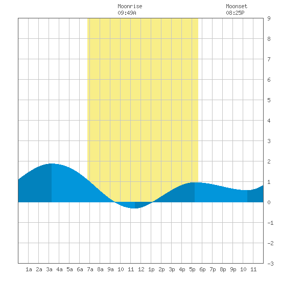 Rockland Key tide chart for Saturday, November 26, 2022