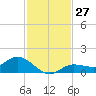 Rockland Key tide chart for Sunday, November 27, 2022