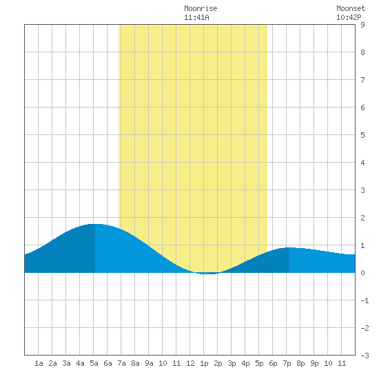 Rockland Key tide chart for Monday, November 28, 2022