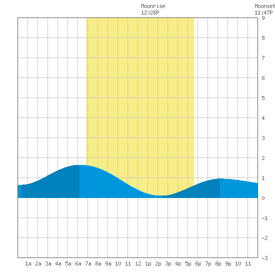 Rockland Key tide chart for Tuesday, November 29, 2022