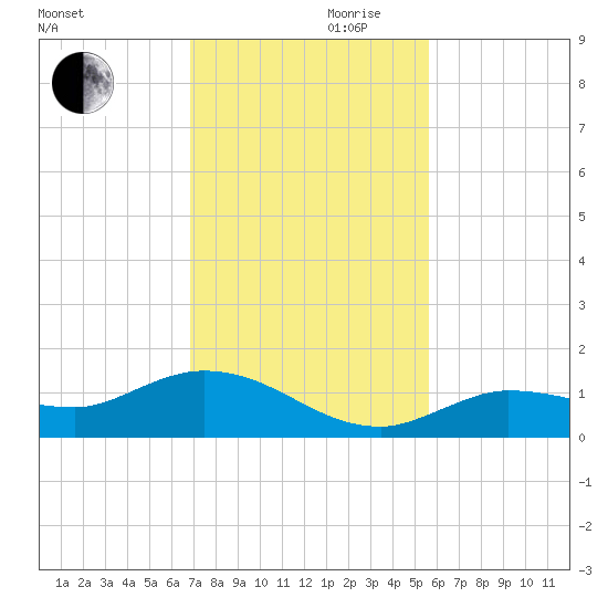 Rockland Key tide chart for Wednesday, November 30, 2022
