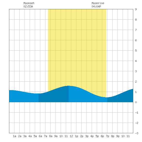 Rockland Key tide chart for Thursday, November 3, 2022