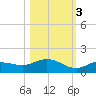 Rockland Key tide chart for Thursday, November 3, 2022