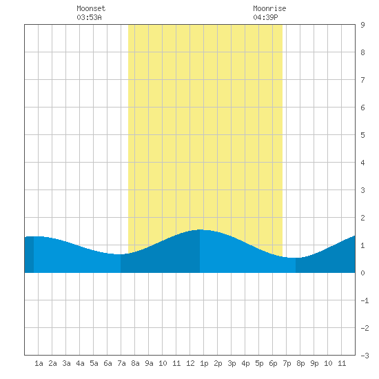 Rockland Key tide chart for Friday, November 4, 2022