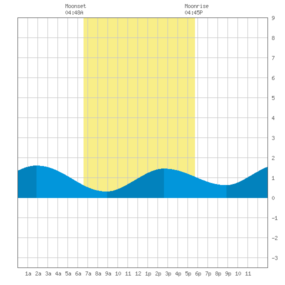 Rockland Key tide chart for Sunday, November 6, 2022