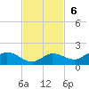 Rockland Key tide chart for Sunday, November 6, 2022