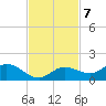 Rockland Key tide chart for Monday, November 7, 2022