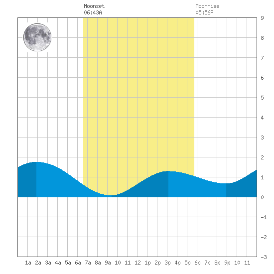 Rockland Key tide chart for Tuesday, November 8, 2022
